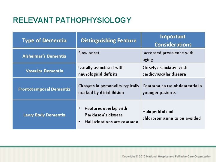 RELEVANT PATHOPHYSIOLOGY Type of Dementia Alzheimer’s Dementia Vascular Dementia Frontotemporal Dementia Distinguishing Feature Important