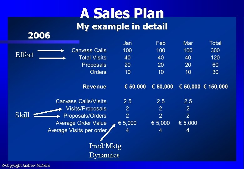 A Sales Plan 2006 My example in detail Effort Skill Prod/Mktg Dynamics Copyright Andrew
