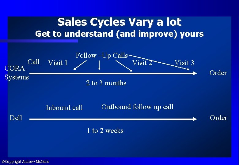 Sales Cycles Vary a lot Get to understand (and improve) yours Call CORA Systems
