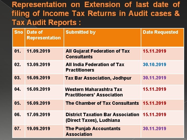 Representation on Extension of last date of filing of Income Tax Returns in Audit