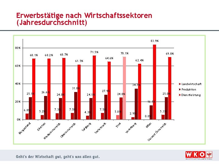 Erwerbstätige nach Wirtschaftssektoren (Jahresdurchschnitt) 83. 9% 80% 71. 5% 68. 7% 68. 2% 68.