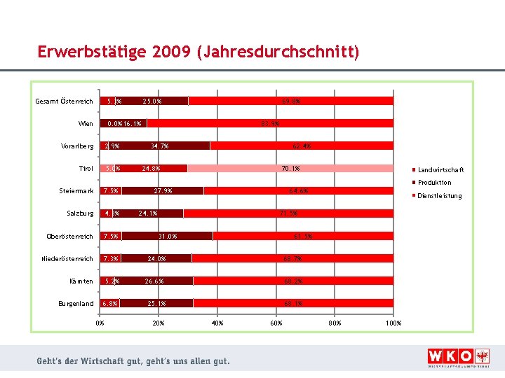 Erwerbstätige 2009 (Jahresdurchschnitt) 5. 3% Gesamt Österreich 25. 0% 69. 8% 0. 0% 16.