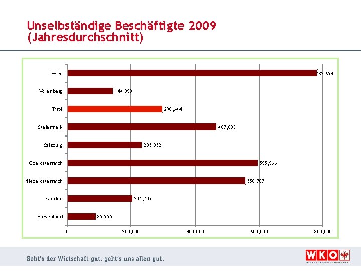 Unselbständige Beschäftigte 2009 (Jahresdurchschnitt) Wien 782, 694 Vorarlberg 144, 390 Tirol 298, 644 Steiermark