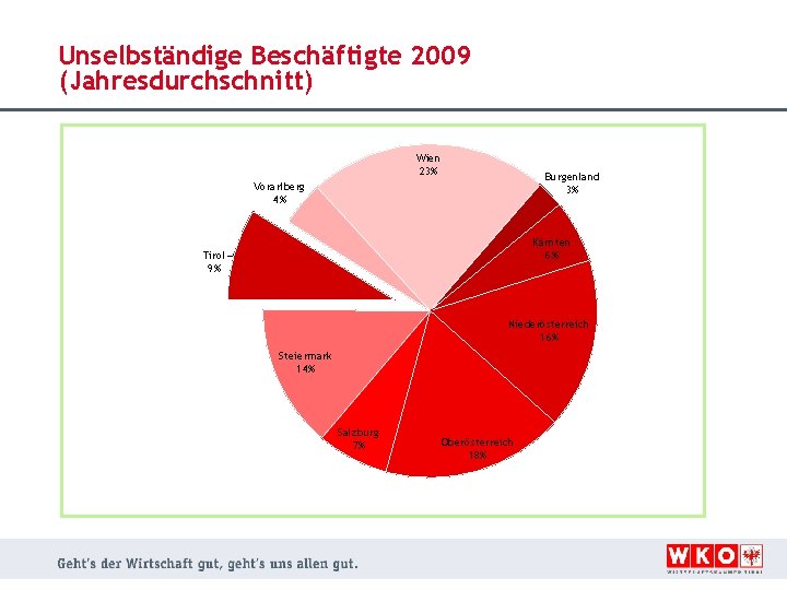 Unselbständige Beschäftigte 2009 (Jahresdurchschnitt) Wien 23% Burgenland 3% Vorarlberg 4% Kärnten 6% Tirol 9%