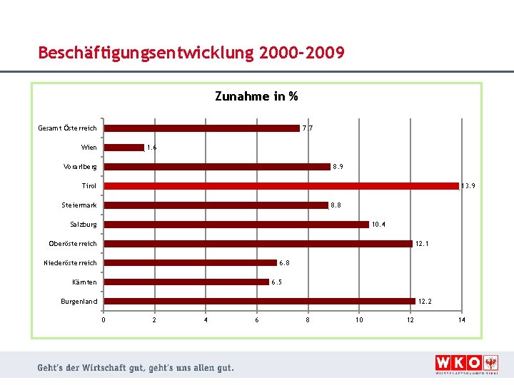 Beschäftigungsentwicklung 2000 -2009 Zunahme in % Gesamt Österreich 7. 7 Wien 1. 6 Vorarlberg