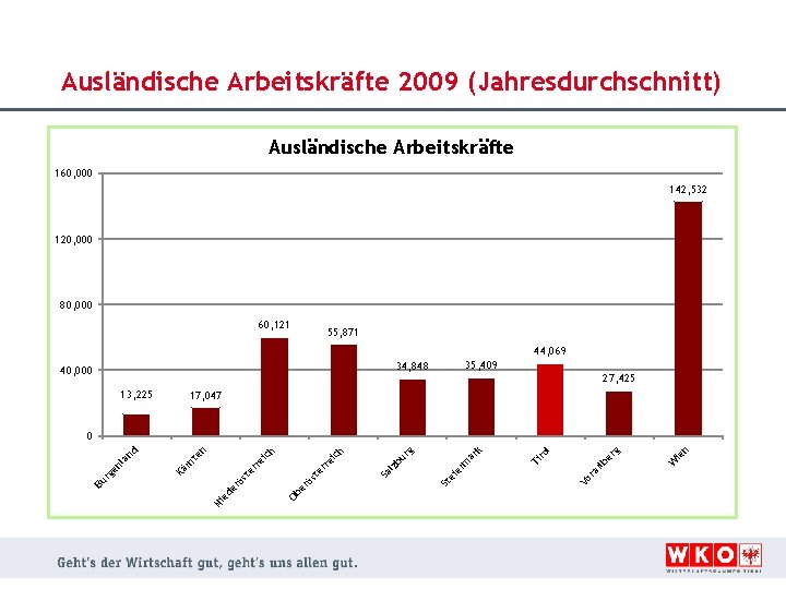 Ausländische Arbeitskräfte 2009 (Jahresdurchschnitt) Ausländische Arbeitskräfte 160, 000 142, 532 120, 000 80, 000