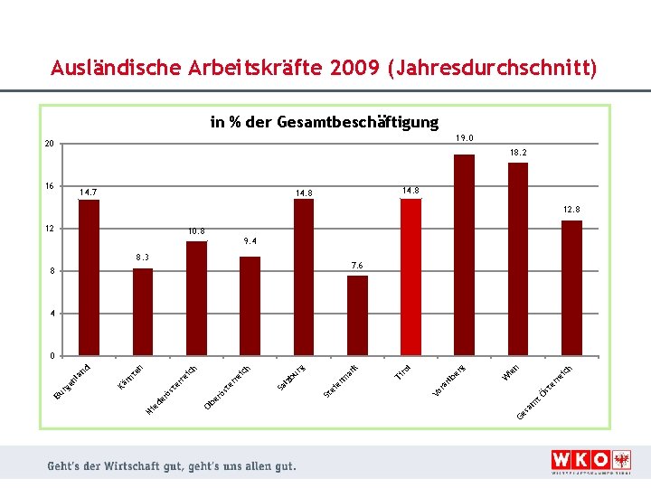 Ausländische Arbeitskräfte 2009 (Jahresdurchschnitt) in % der Gesamtbeschäftigung 19. 0 20 18. 2 16