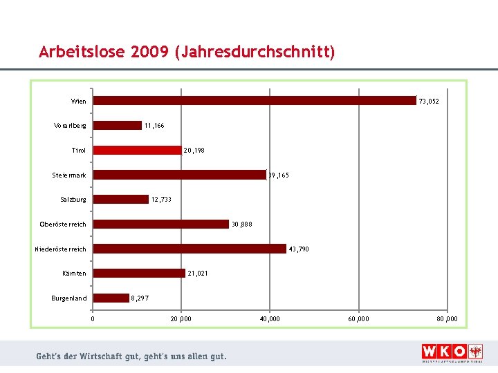 Arbeitslose 2009 (Jahresdurchschnitt) Wien 73, 052 Vorarlberg 11, 166 Tirol 20, 198 Steiermark 39,