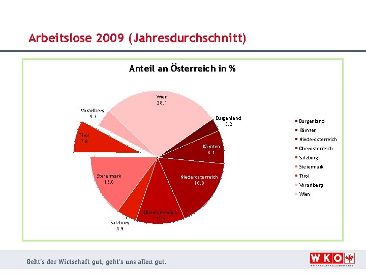 Arbeitslose 2009 (Jahresdurchschnitt) Anteil an Österreich in % Wien 28. 1 Vorarlberg 4. 3