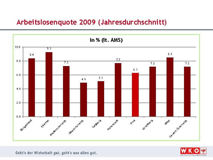 Arbeitslosenquote 2009 (Jahresdurchschnitt) in % (lt. AMS) 10. 0 9. 3 8. 5 8.