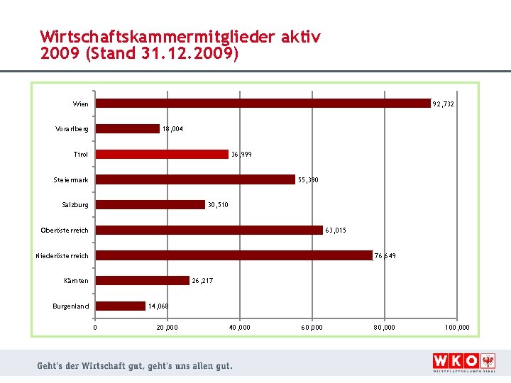 Wirtschaftskammermitglieder aktiv 2009 (Stand 31. 12. 2009) Wien 92, 732 Vorarlberg 18, 004 Tirol