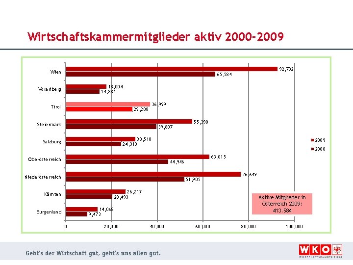 Wirtschaftskammermitglieder aktiv 2000 -2009 Wien 92, 732 65, 584 18, 004 14, 884 Vorarlberg