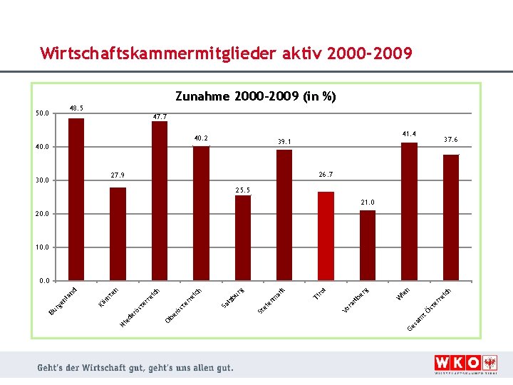 Wirtschaftskammermitglieder aktiv 2000 -2009 Zunahme 2000 -2009 (in %) 48. 5 50. 0 47.