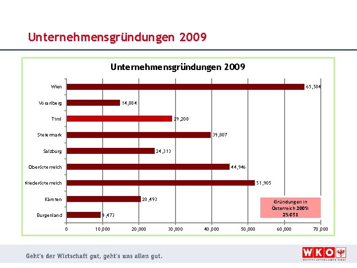 Unternehmensgründungen 2009 Wien 65, 584 Vorarlberg 14, 884 29, 208 Tirol Steiermark 39, 807