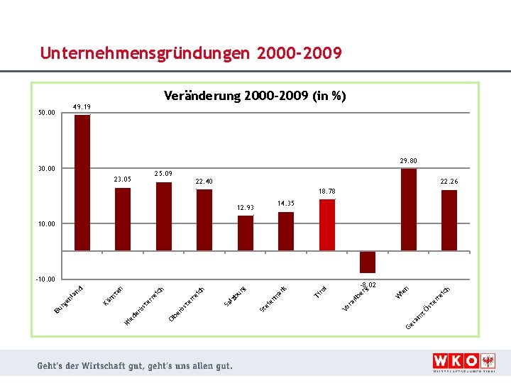 Unternehmensgründungen 2000 -2009 Veränderung 2000 -2009 (in %) 49. 19 50. 00 29. 80