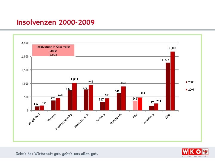 Insolvenzen 2000 -2009 2, 500 Insolvenzen in Österreich 2009: 6. 902 2, 000 2,