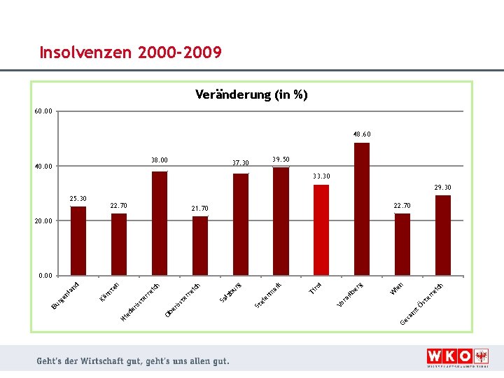 Insolvenzen 2000 -2009 Veränderung (in %) 60. 00 48. 60 38. 00 40. 00