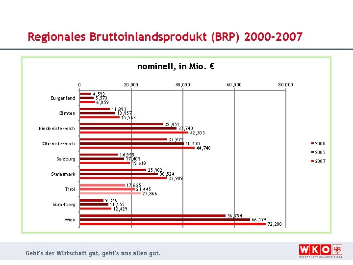 Regionales Bruttoinlandsprodukt (BRP) 2000 -2007 nominell, in Mio. € 0 Burgenland Kärnten 20, 000