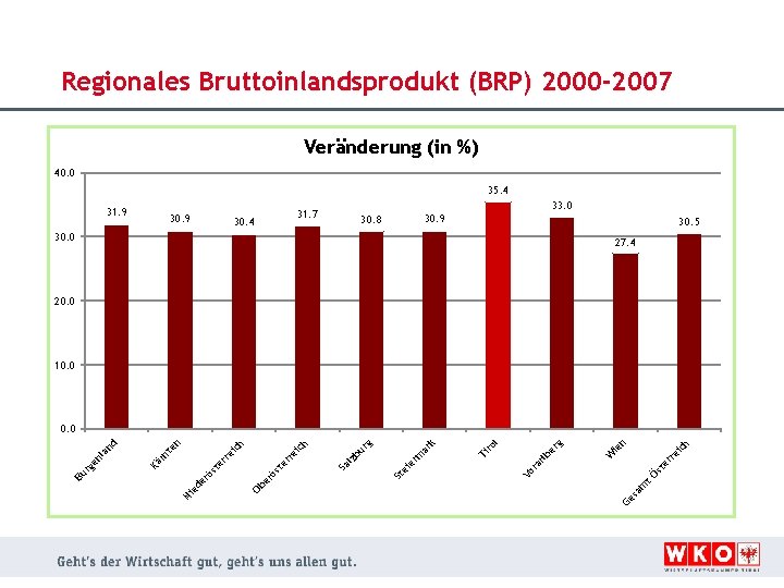 Regionales Bruttoinlandsprodukt (BRP) 2000 -2007 Veränderung (in %) 40. 0 35. 4 31. 9