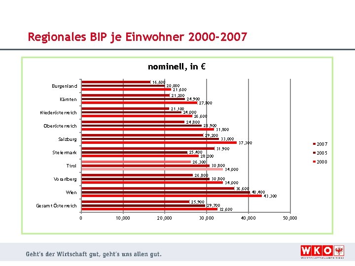 Regionales BIP je Einwohner 2000 -2007 nominell, in € 16, 600 Burgenland Kärnten 20,