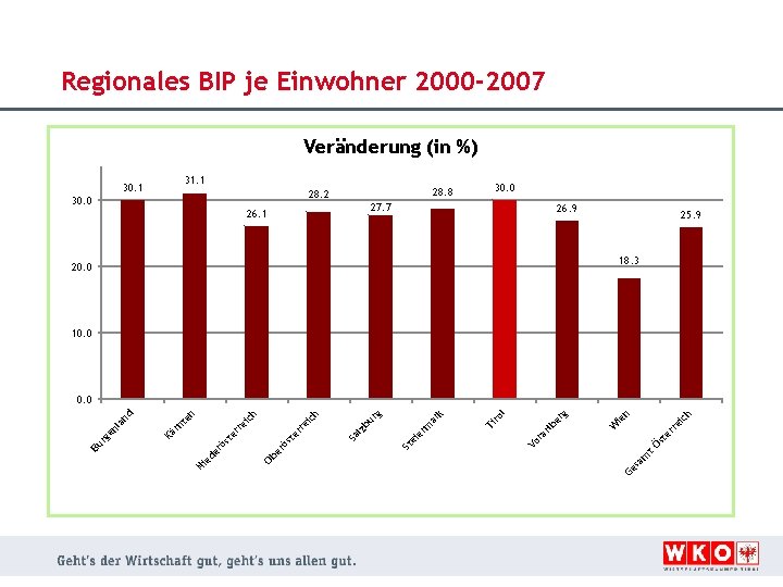 Regionales BIP je Einwohner 2000 -2007 Veränderung (in %) 31. 1 30. 1 28.