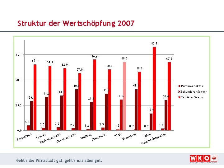 Struktur der Wertschöpfung 2007 82. 9 75. 0 70. 6 65. 8 64. 3