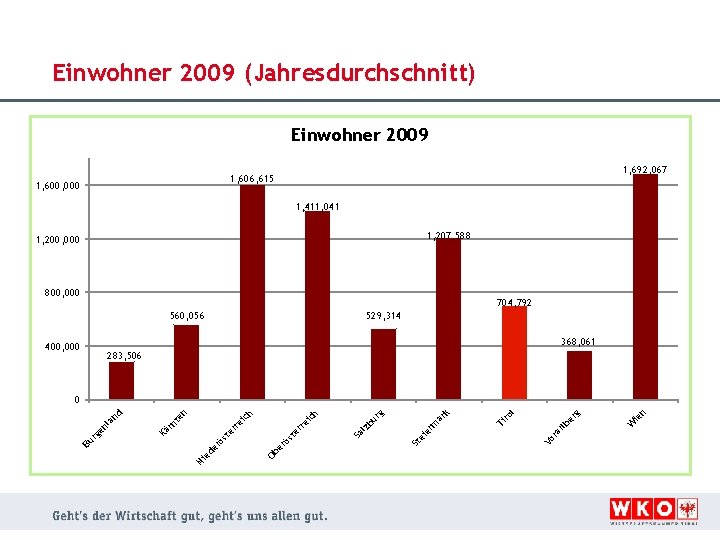 Einwohner 2009 (Jahresdurchschnitt) Einwohner 2009 1, 692, 067 1, 606, 615 1, 600, 000