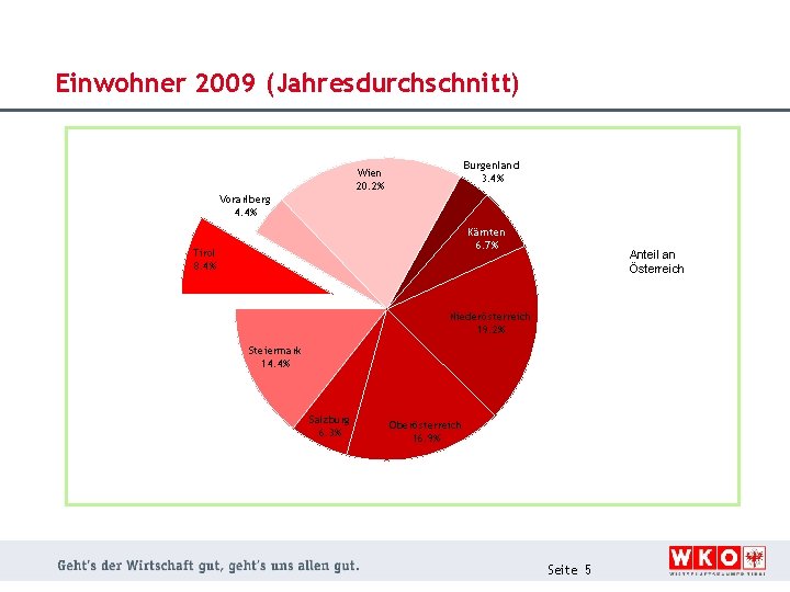 Einwohner 2009 (Jahresdurchschnitt) Burgenland 3. 4% Wien 20. 2% Vorarlberg 4. 4% Kärnten 6.
