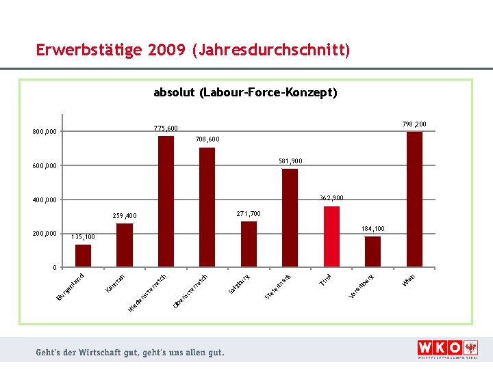 Erwerbstätige 2009 (Jahresdurchschnitt) absolut (Labour-Force-Konzept) 798, 200 775, 600 800, 000 708, 600 581,