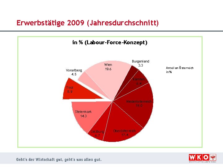 Erwerbstätige 2009 (Jahresdurchschnitt) in % (Labour-Force-Konzept) Wien 19. 6 Vorarlberg 4. 5 Burgenland 3.