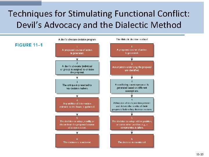 Techniques for Stimulating Functional Conflict: Devil’s Advocacy and the Dialectic Method 11 -25 
