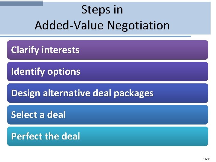 Steps in Added-Value Negotiation Clarify interests Identify options Design alternative deal packages Select a