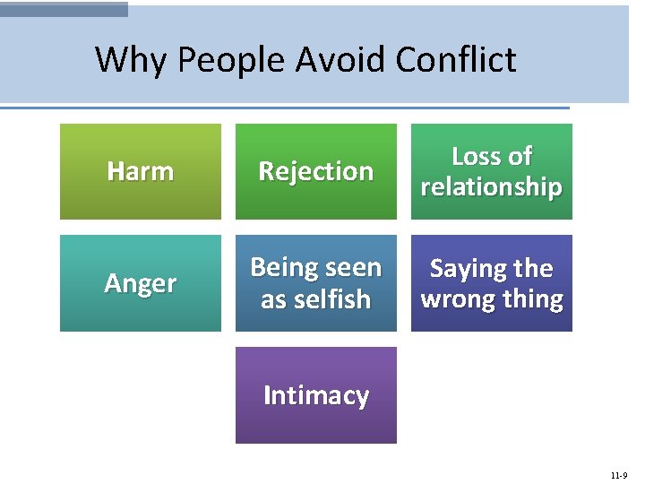 Why People Avoid Conflict Harm Rejection Loss of relationship Anger Being seen as selfish