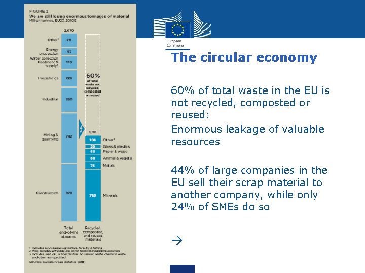  • The circular economy • 60% of total waste in the EU is