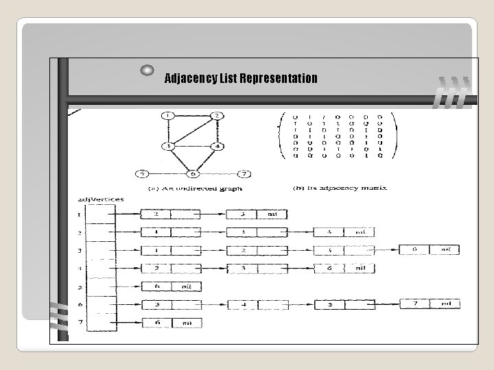 Adjacency List Representation Design and Analysis of Algorithms - Chapter 5 21 