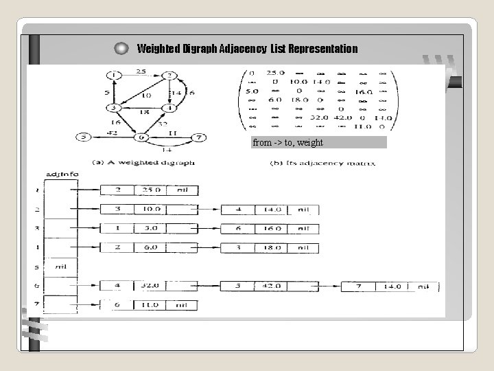 Weighted Digraph Adjacency List Representation Design and Analysis of Algorithms - Chapter 5 22