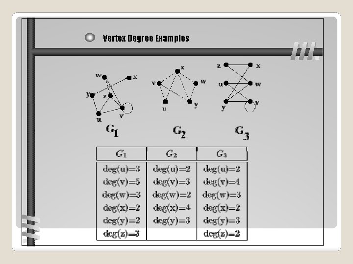 Vertex Degree Examples 