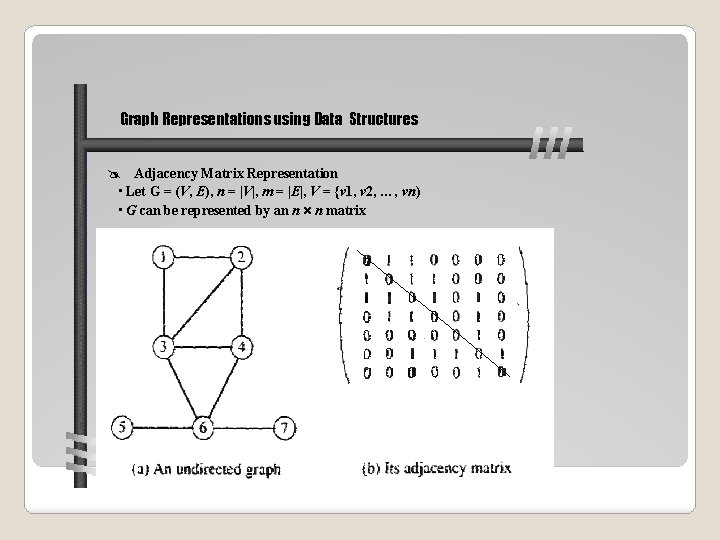Graph Representations using Data Structures Adjacency Matrix Representation • Let G = (V, E),