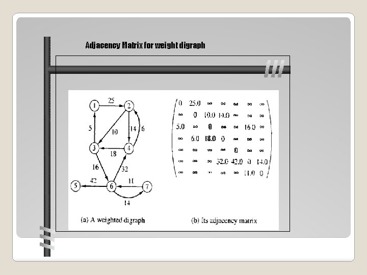 Adjacency Matrix for weight digraph 