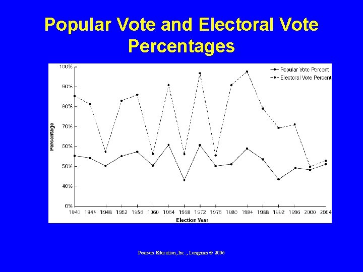 Popular Vote and Electoral Vote Percentages Pearson Education, Inc. , Longman © 2006 