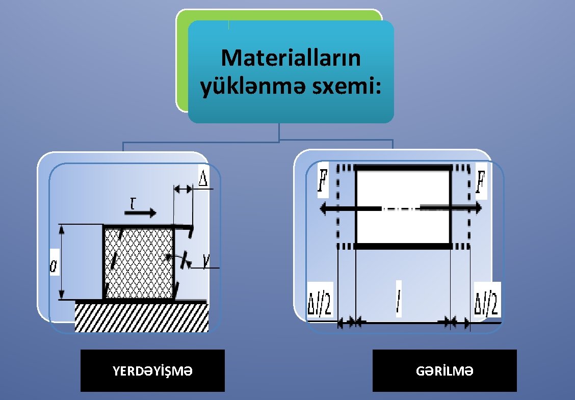 Materialların yüklənmə sxemi: YERDƏYİŞMƏ GƏRİLMƏ 