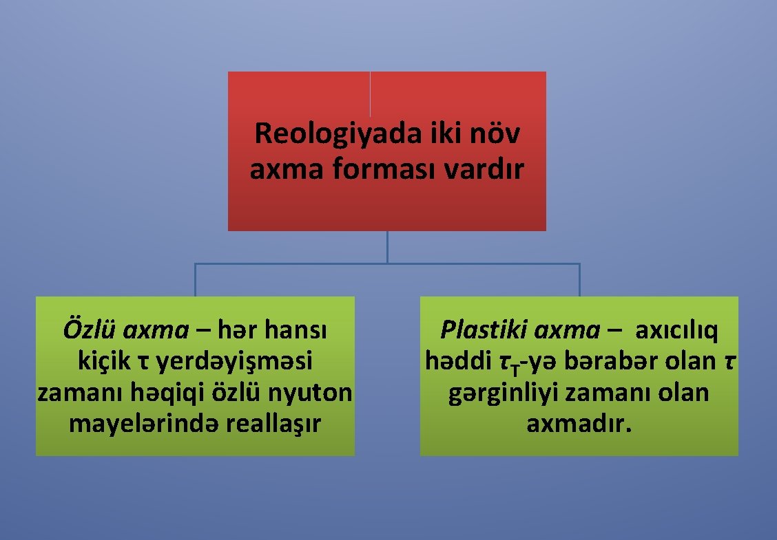 Reologiyada iki növ axma forması vardır Özlü axma – hər hansı kiçik τ yerdəyişməsi