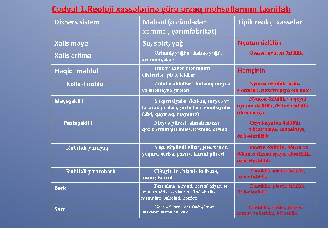 Cədvəl 1. Reoloji xassələrinə görə ərzaq məhsullarının təsnifatı Dispers sistem Məhsul (o cümlədən xammal,