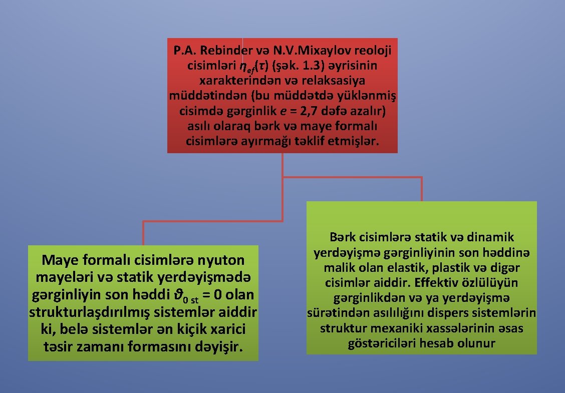 P. A. Rebinder və N. V. Mixaylov reoloji cisimləri ηef(τ) (şək. 1. 3) əyrisinin