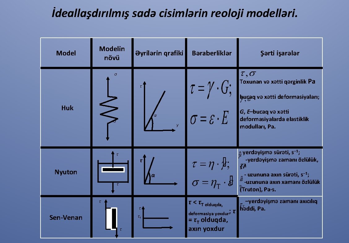 İdeallaşdırılmış sadə cisimlərin reoloji modelləri. Modelin növü Əyrilərin qrafiki Bəraberliklər Şərti işarələr σ Toxunan