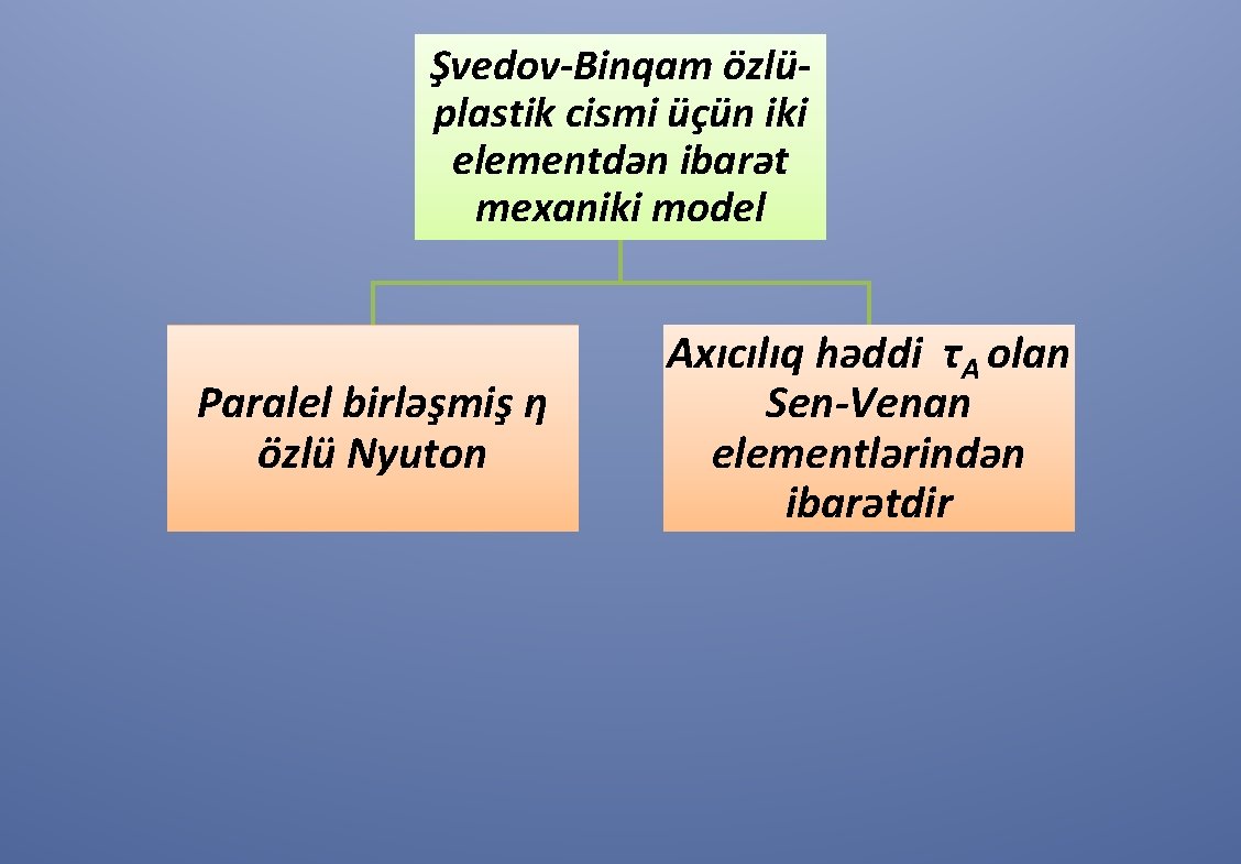 Şvedov-Binqam özlüplastik cismi üçün iki elementdən ibarət mexaniki model Paralel birləşmiş η özlü Nyuton