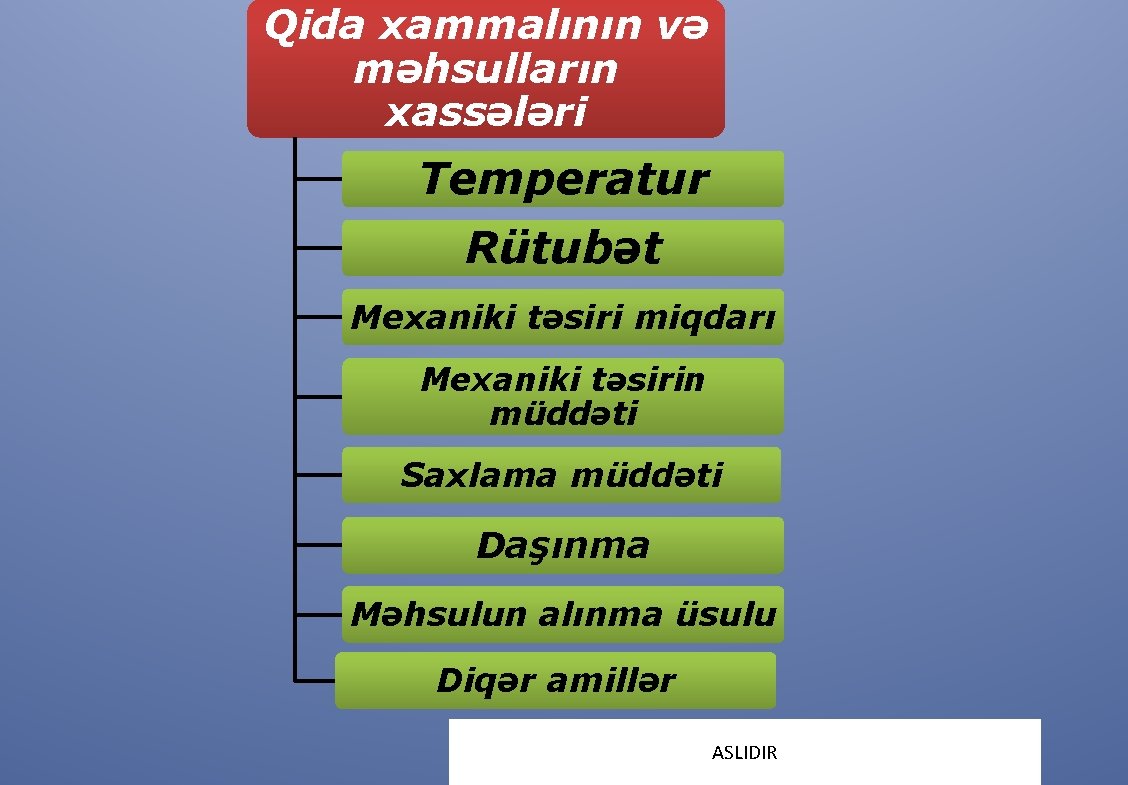 Qida xammalının və məhsulların xassələri Temperatur Rütubət Mexaniki təsiri miqdarı Mexaniki təsirin müddəti Saxlama