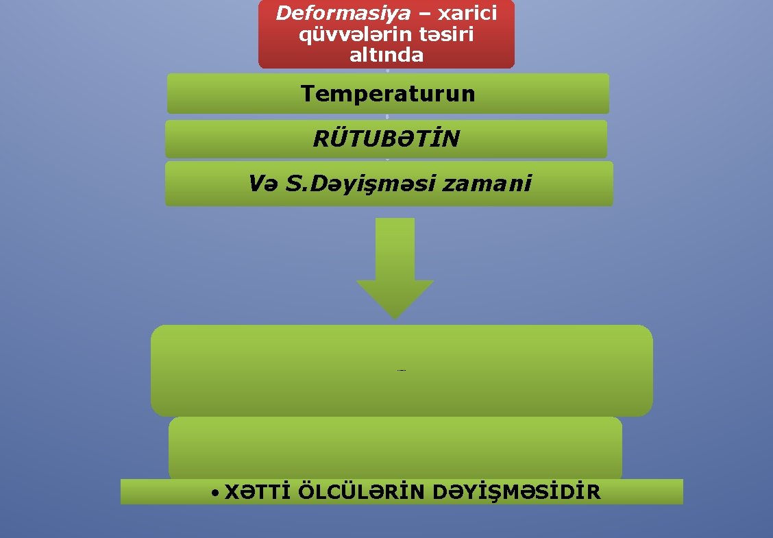 Deformasiya – xarici qüvvələrin təsiri altında Temperaturun RÜTUBƏTİN Və S. Dəyişməsi zamani CİSMİN FORMASININ