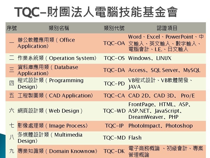 TQC-財團法人電腦技能基金會 序號 類別名稱 辦公軟體應用類（Office 一 Application） 類別代號 認證項目 Word、Excel、Power. Point、中 TQC-OA 文輸入、英文輸入、數字輸入、 電腦會計、I. E.