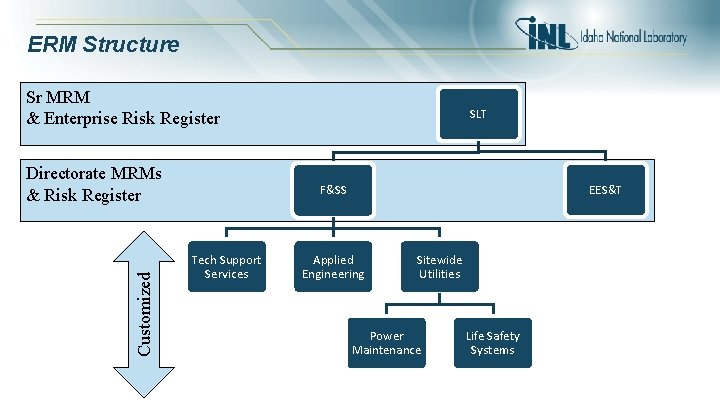 ERM Structure Sr MRM & Enterprise Risk Register Customized Directorate MRMs & Risk Register